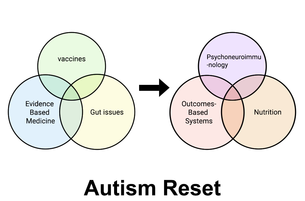 Autism triggered resets: stepping into a parallel reality of outcomes-based systems, freedom from vaccines and nutrition as nirvana through the gut